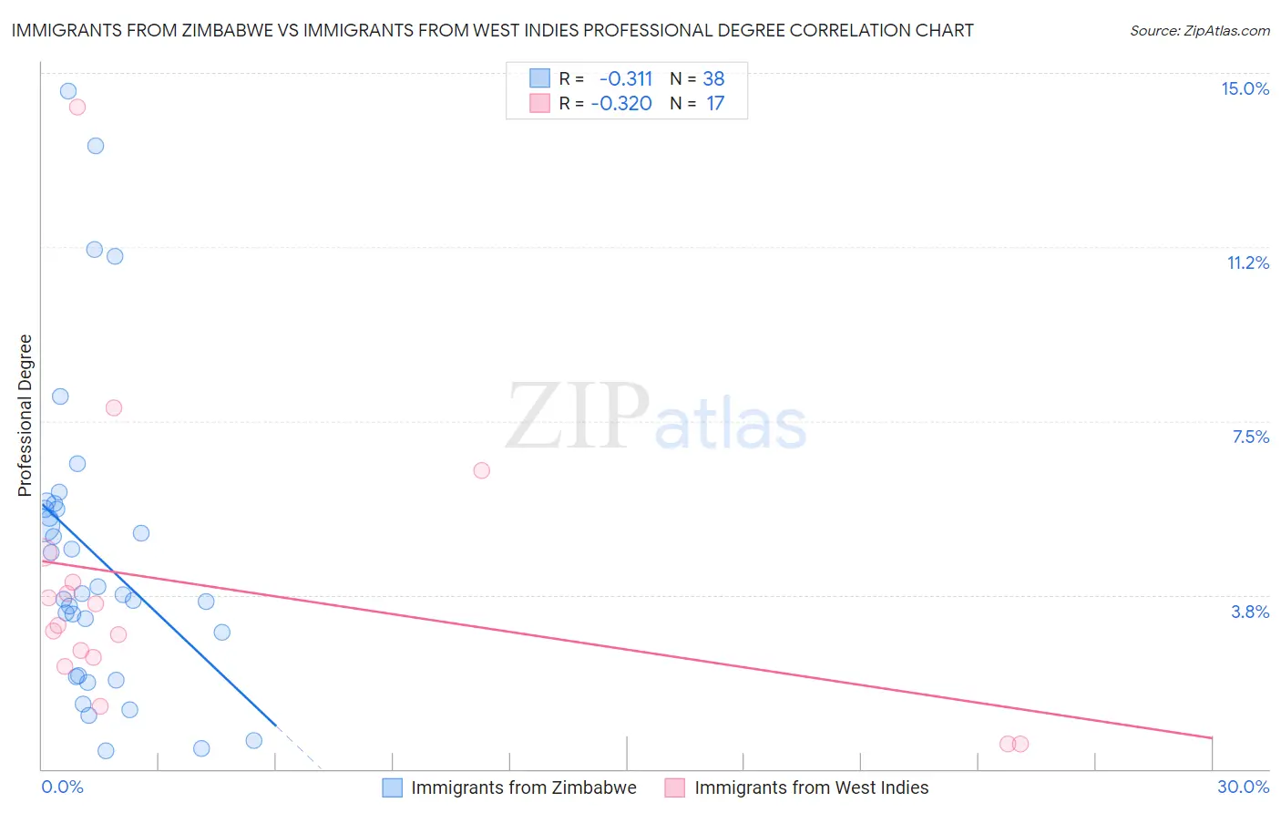 Immigrants from Zimbabwe vs Immigrants from West Indies Professional Degree