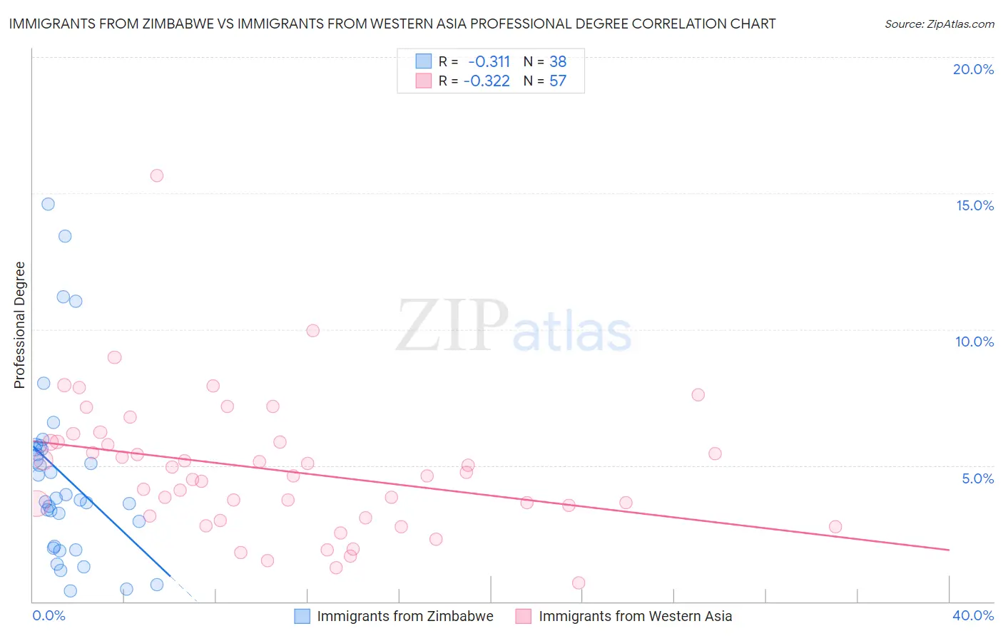 Immigrants from Zimbabwe vs Immigrants from Western Asia Professional Degree