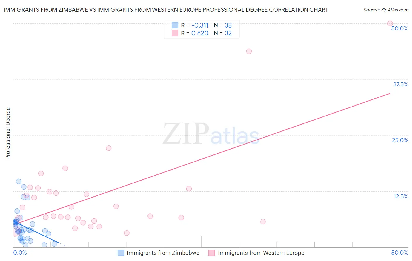 Immigrants from Zimbabwe vs Immigrants from Western Europe Professional Degree