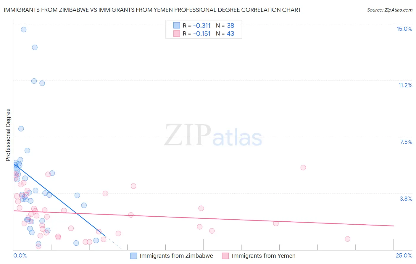 Immigrants from Zimbabwe vs Immigrants from Yemen Professional Degree