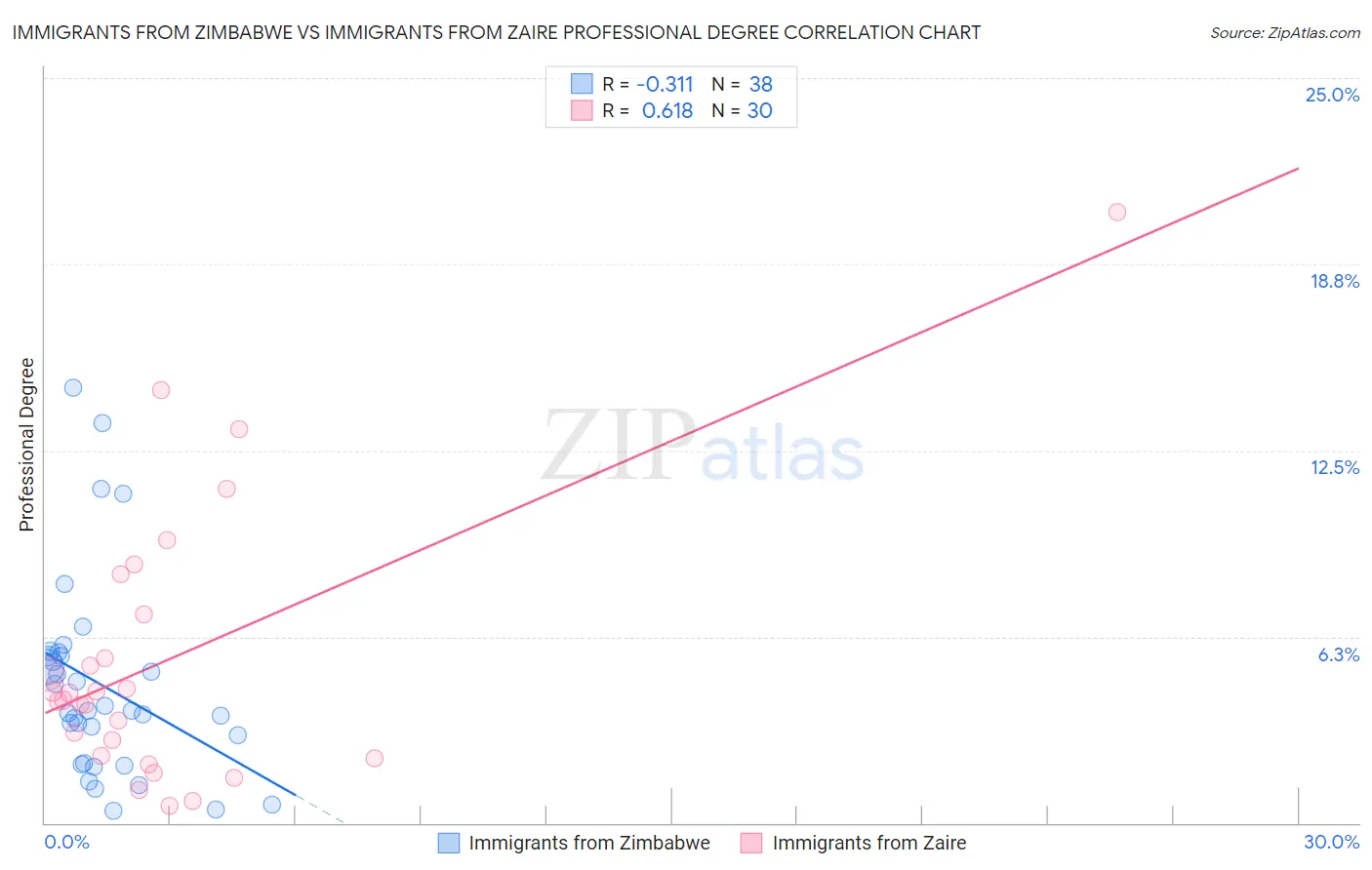 Immigrants from Zimbabwe vs Immigrants from Zaire Professional Degree
