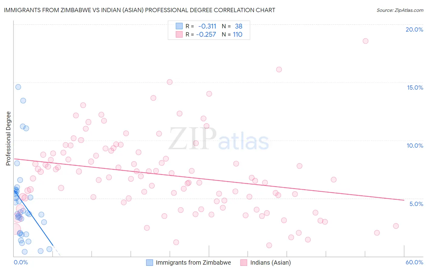 Immigrants from Zimbabwe vs Indian (Asian) Professional Degree
