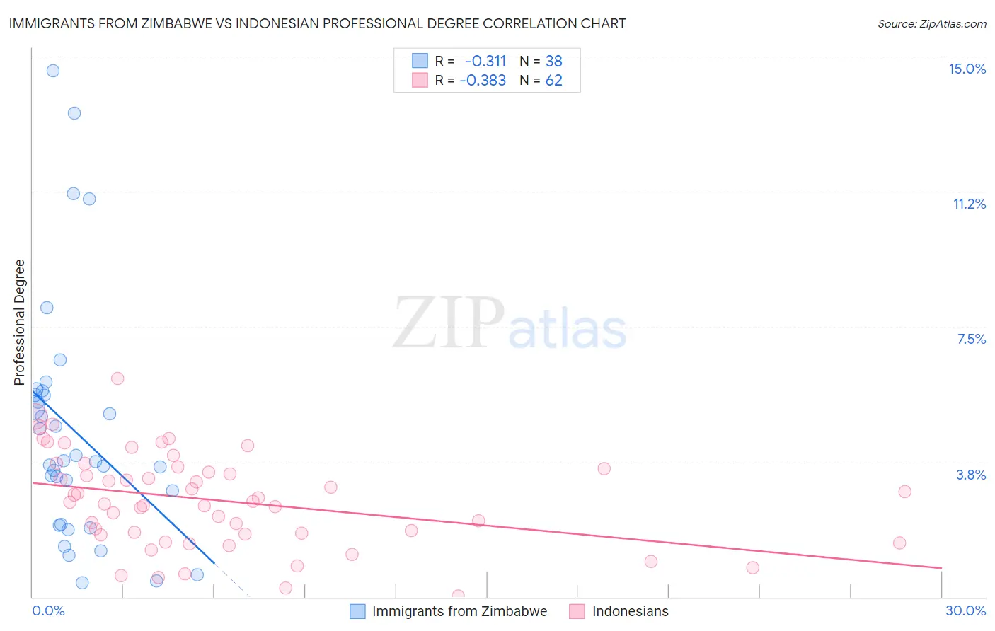 Immigrants from Zimbabwe vs Indonesian Professional Degree