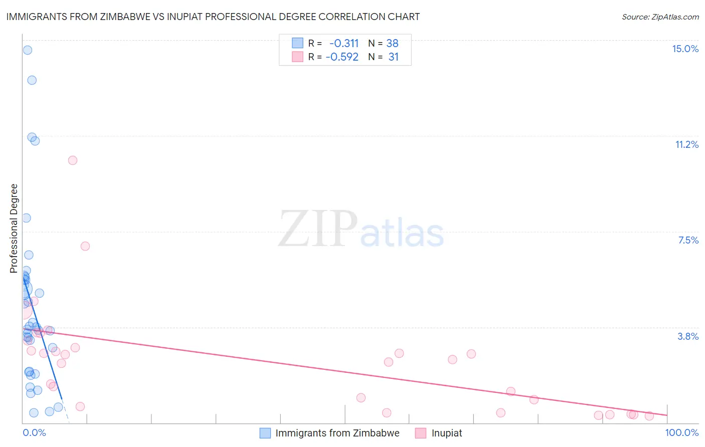 Immigrants from Zimbabwe vs Inupiat Professional Degree