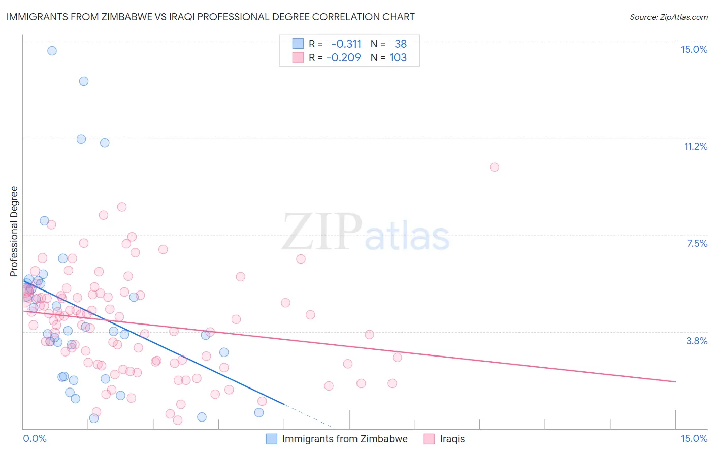 Immigrants from Zimbabwe vs Iraqi Professional Degree