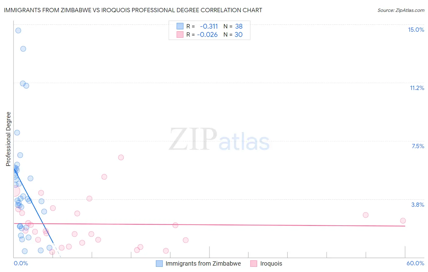 Immigrants from Zimbabwe vs Iroquois Professional Degree