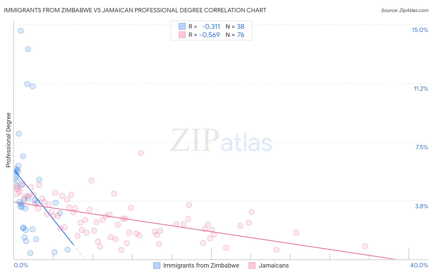 Immigrants from Zimbabwe vs Jamaican Professional Degree