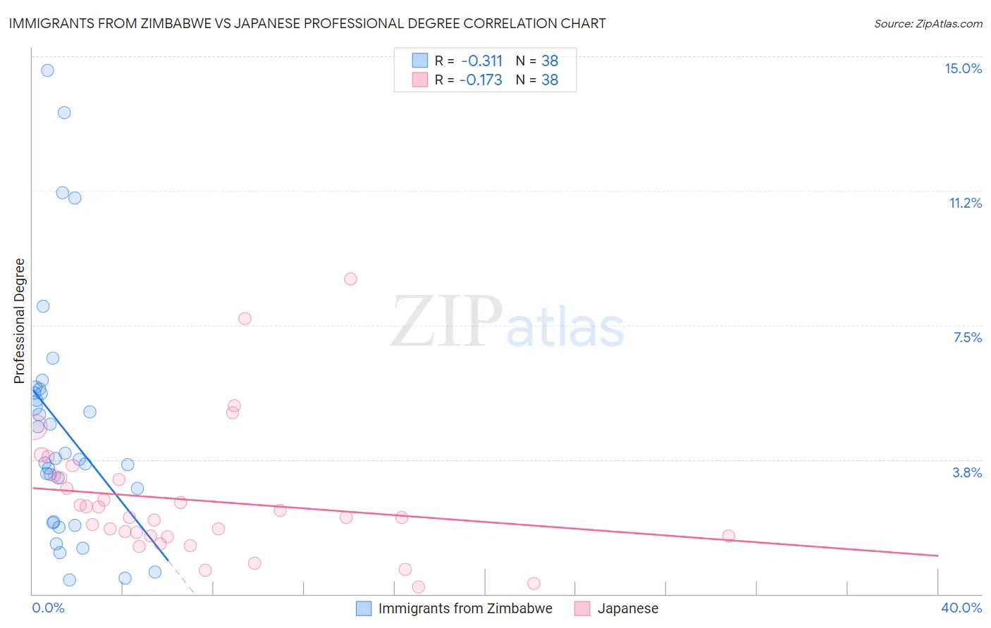Immigrants from Zimbabwe vs Japanese Professional Degree