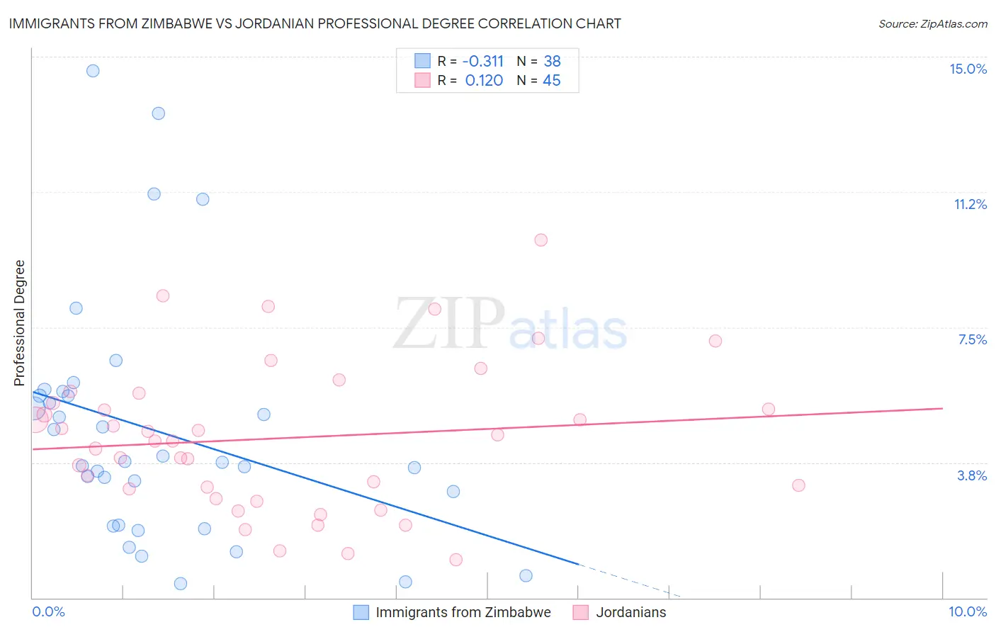 Immigrants from Zimbabwe vs Jordanian Professional Degree