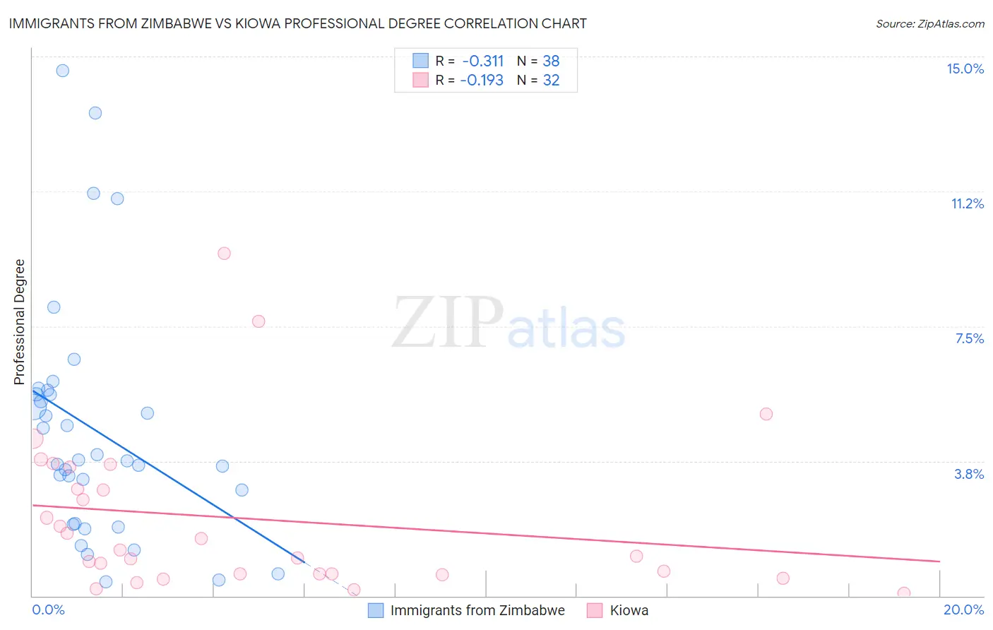 Immigrants from Zimbabwe vs Kiowa Professional Degree