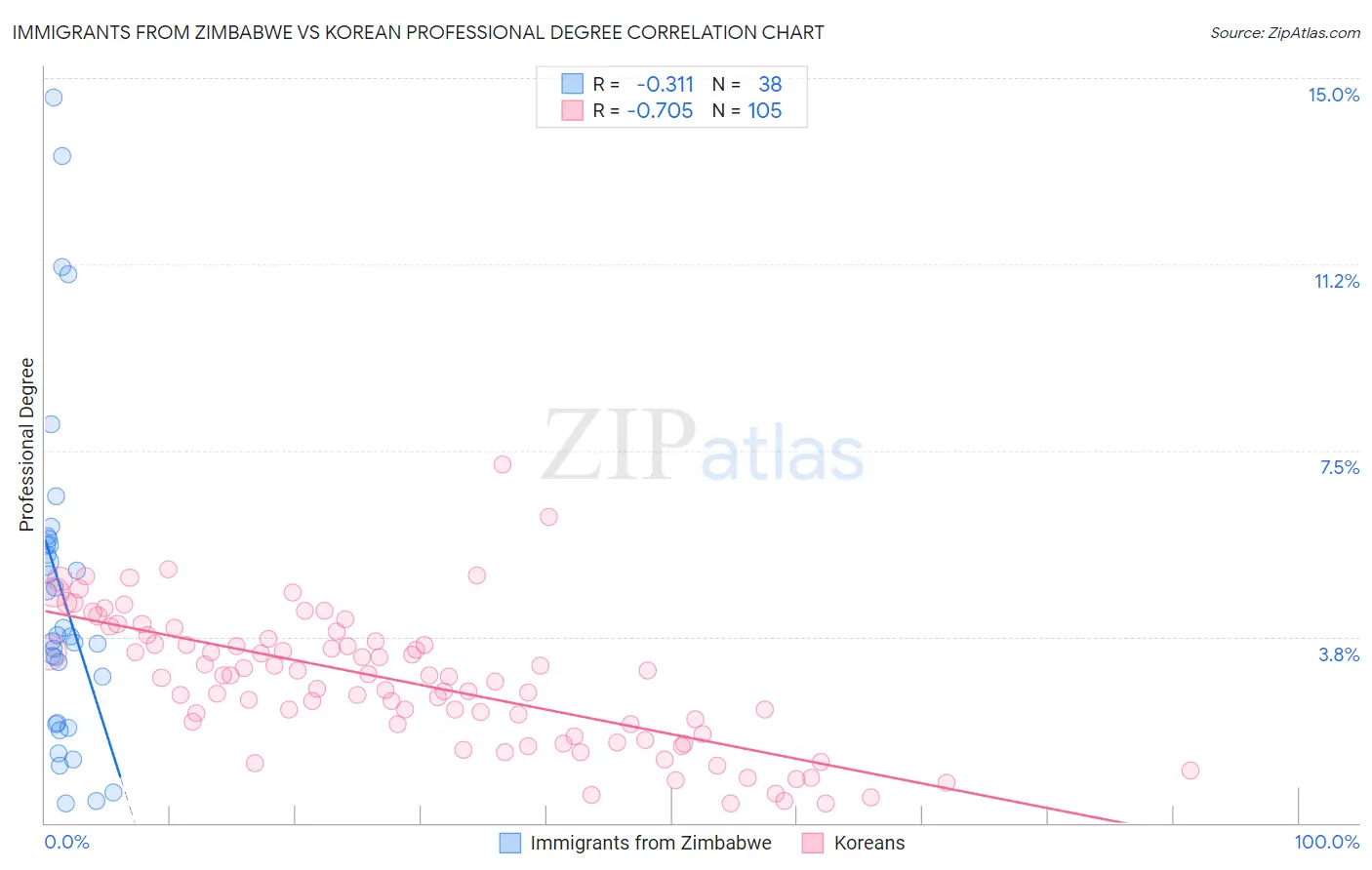 Immigrants from Zimbabwe vs Korean Professional Degree