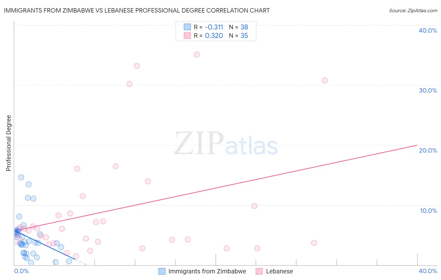 Immigrants from Zimbabwe vs Lebanese Professional Degree