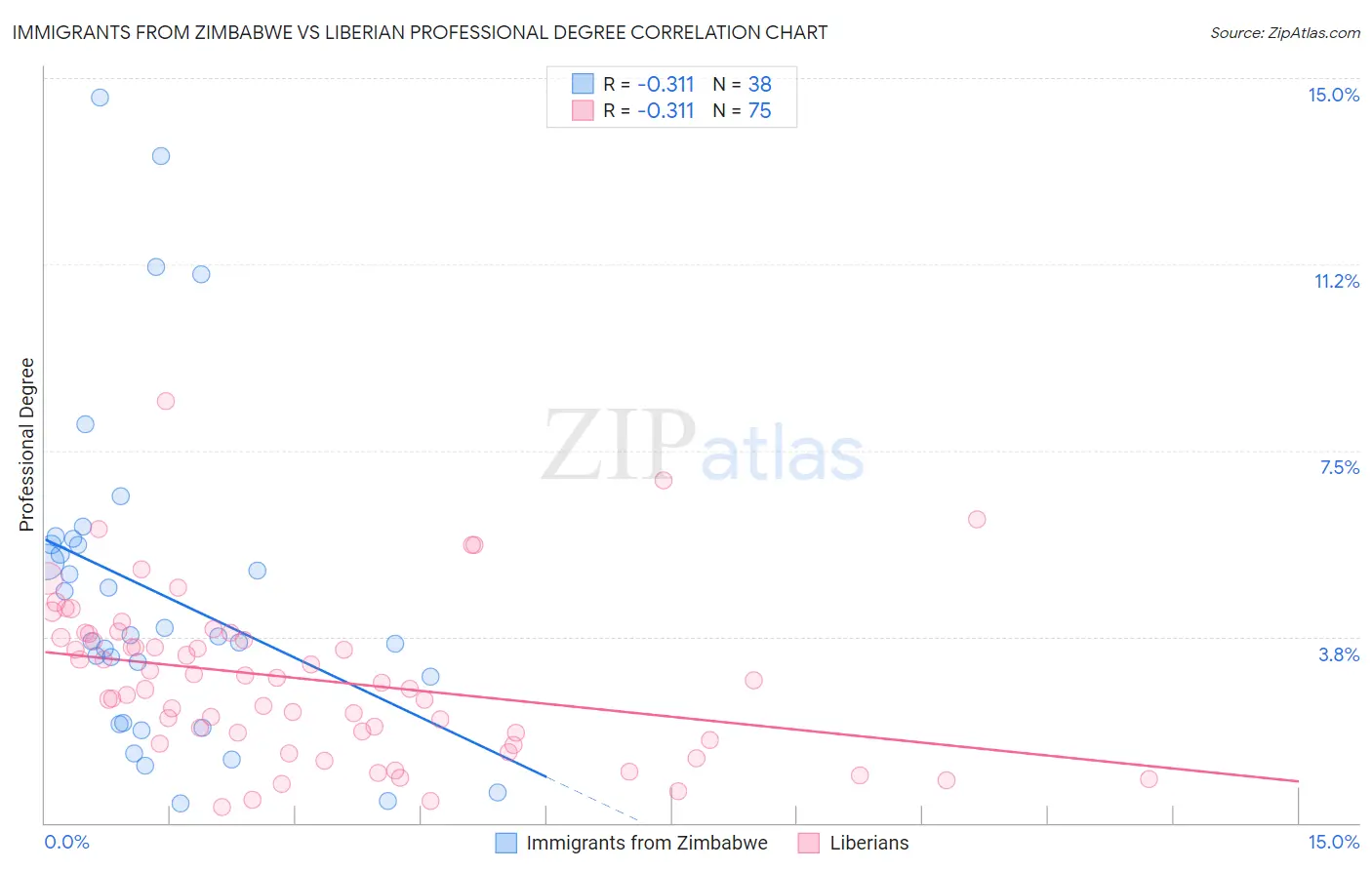 Immigrants from Zimbabwe vs Liberian Professional Degree