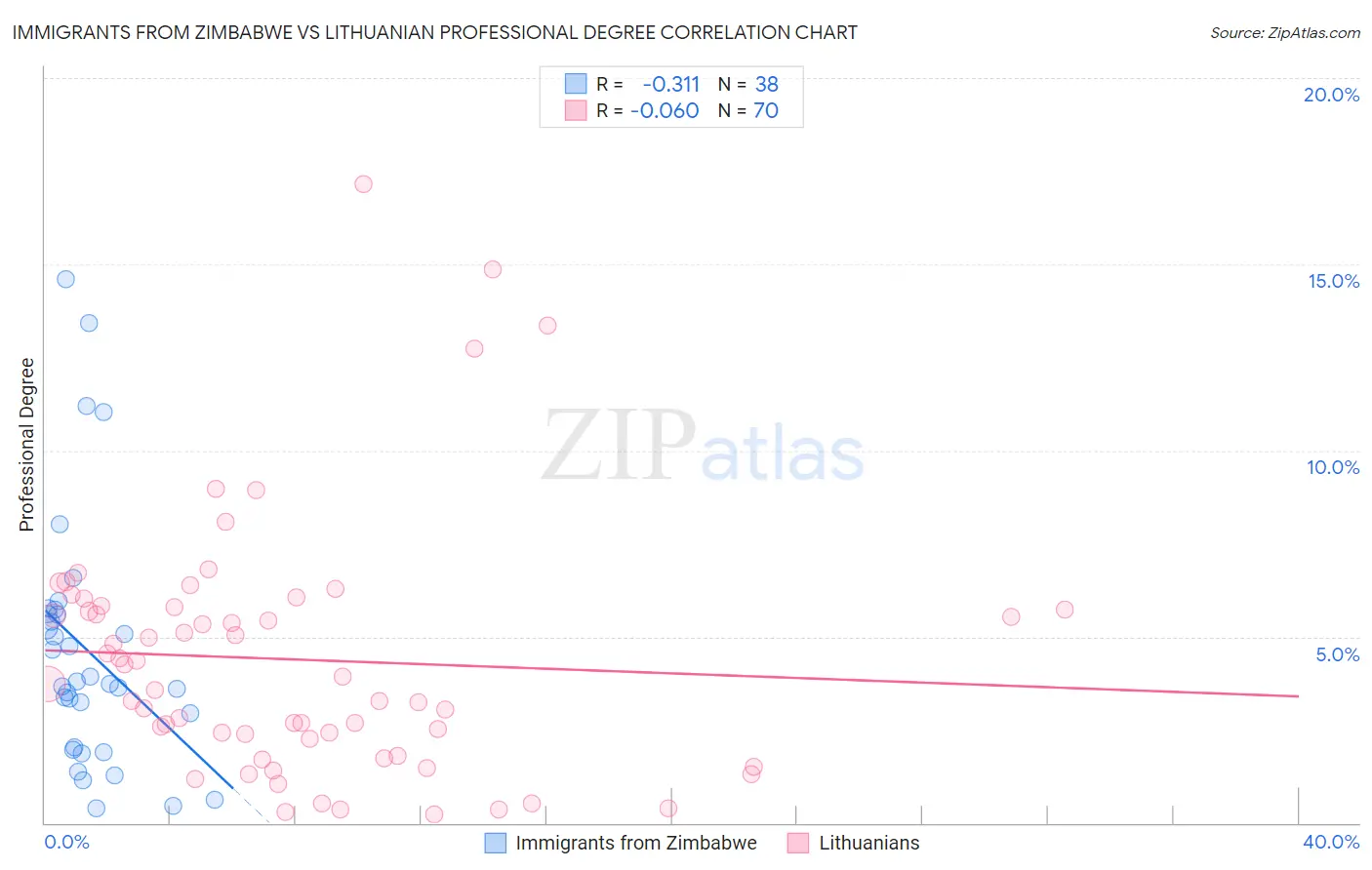Immigrants from Zimbabwe vs Lithuanian Professional Degree