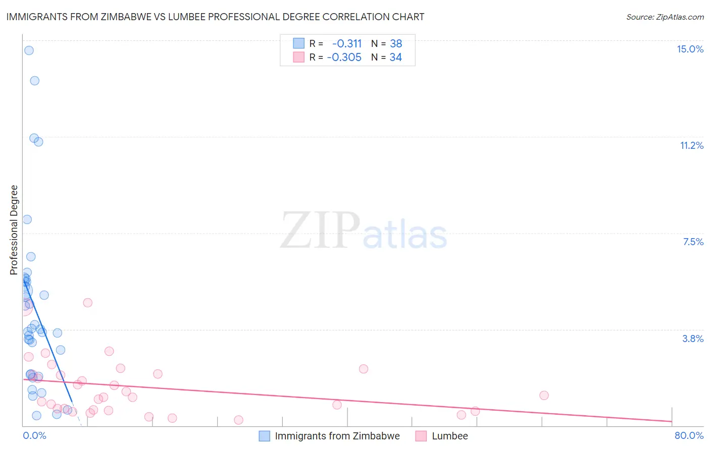 Immigrants from Zimbabwe vs Lumbee Professional Degree