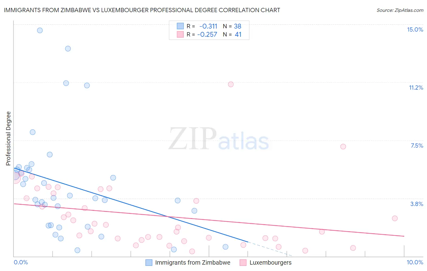 Immigrants from Zimbabwe vs Luxembourger Professional Degree