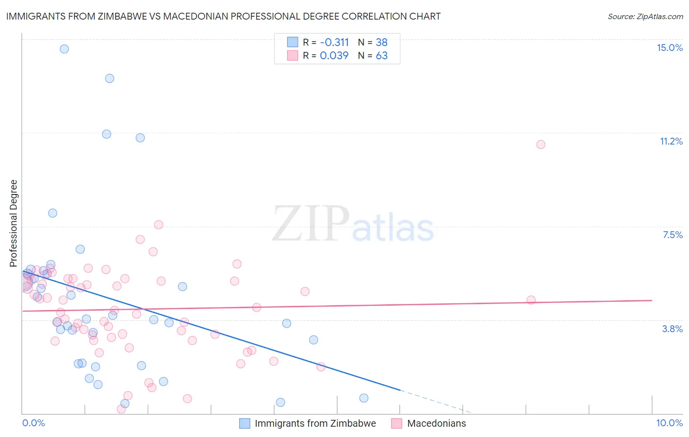Immigrants from Zimbabwe vs Macedonian Professional Degree