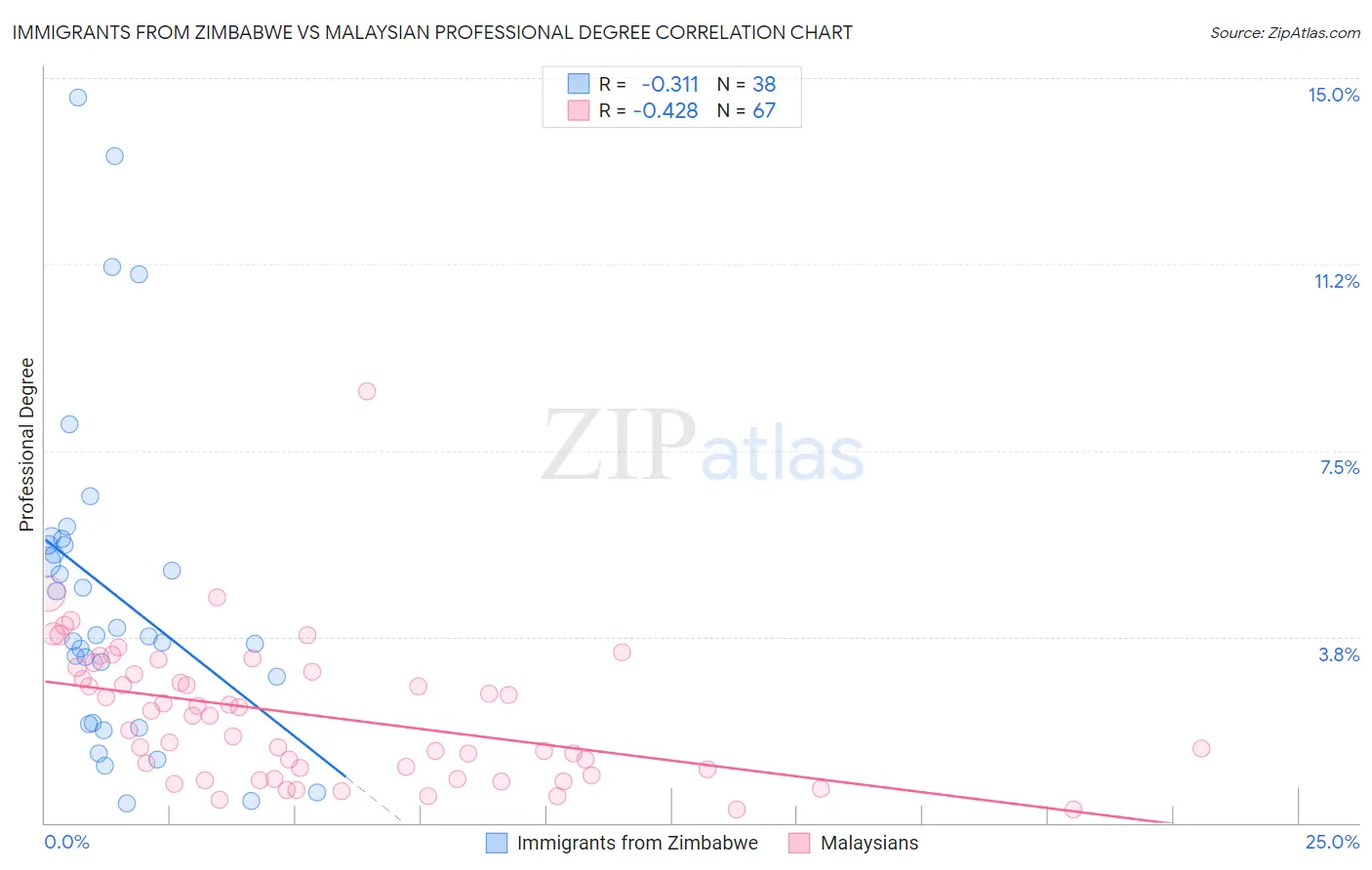 Immigrants from Zimbabwe vs Malaysian Professional Degree