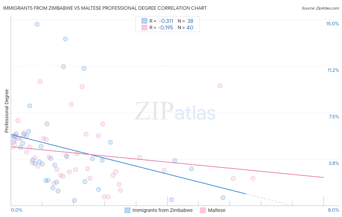 Immigrants from Zimbabwe vs Maltese Professional Degree