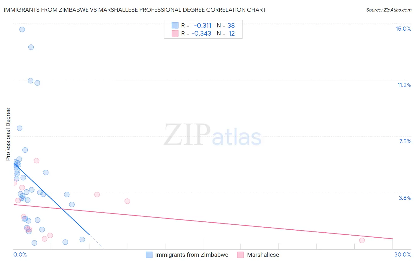 Immigrants from Zimbabwe vs Marshallese Professional Degree