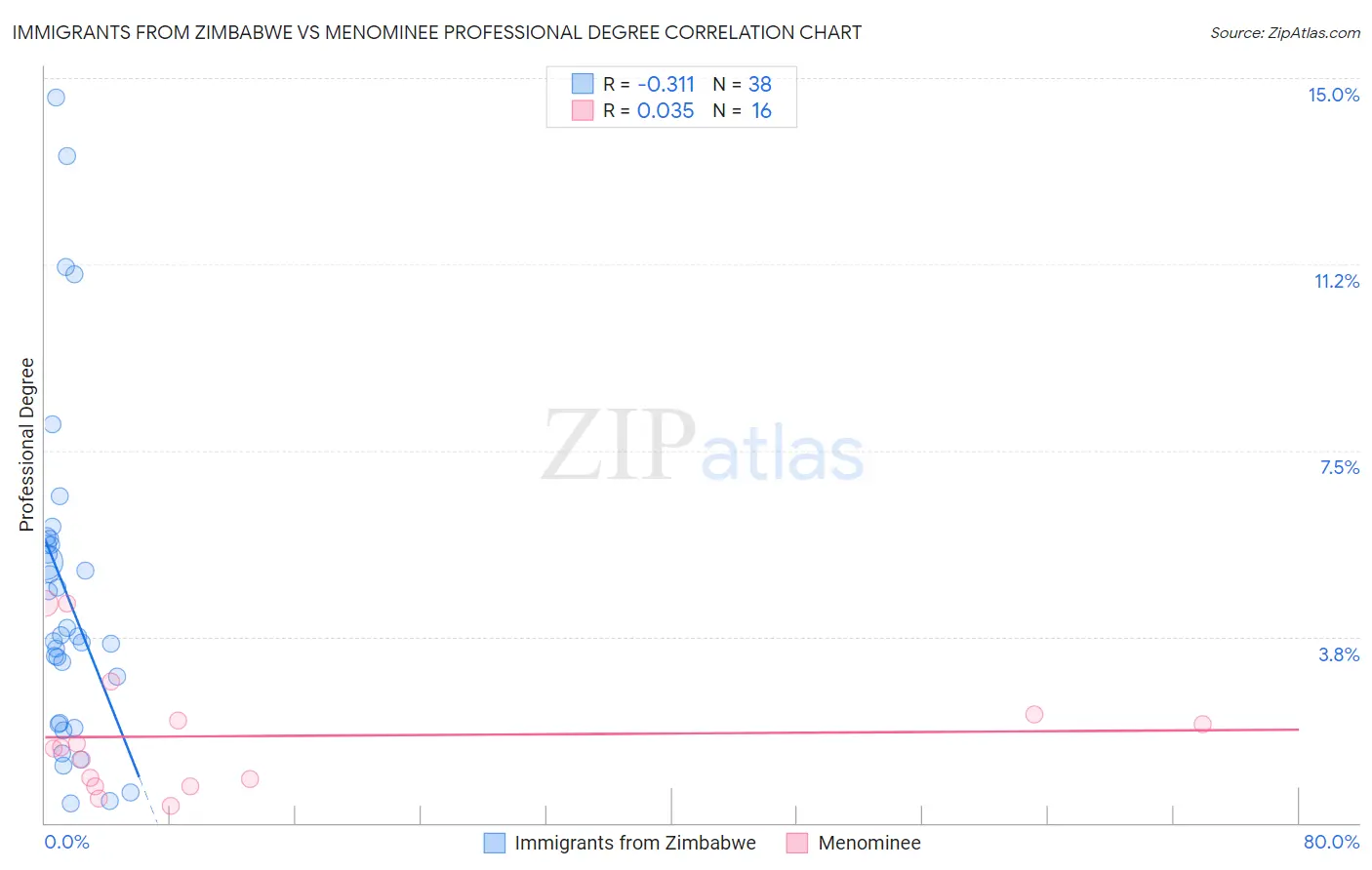 Immigrants from Zimbabwe vs Menominee Professional Degree