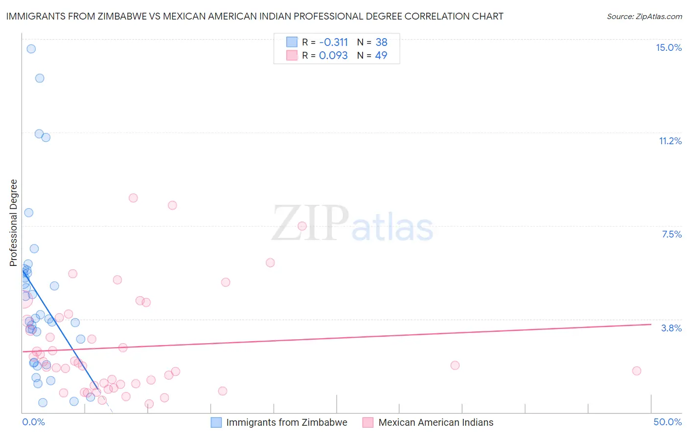 Immigrants from Zimbabwe vs Mexican American Indian Professional Degree