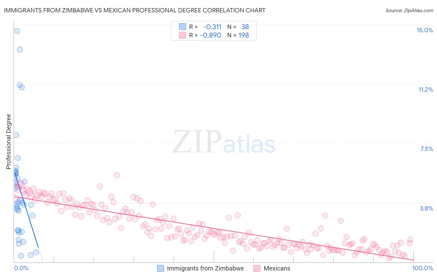 Immigrants from Zimbabwe vs Mexican Professional Degree
