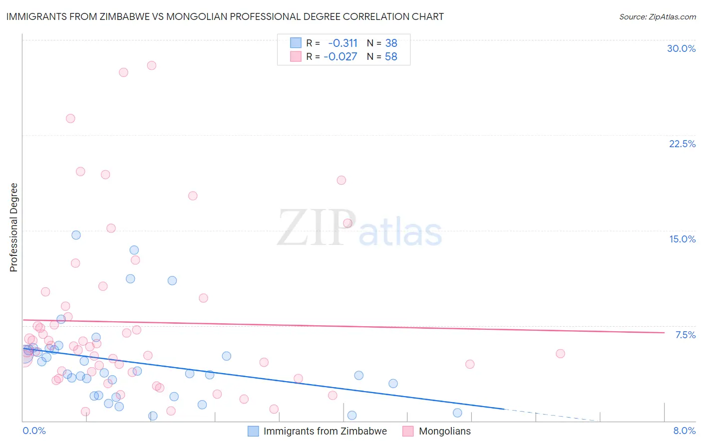 Immigrants from Zimbabwe vs Mongolian Professional Degree