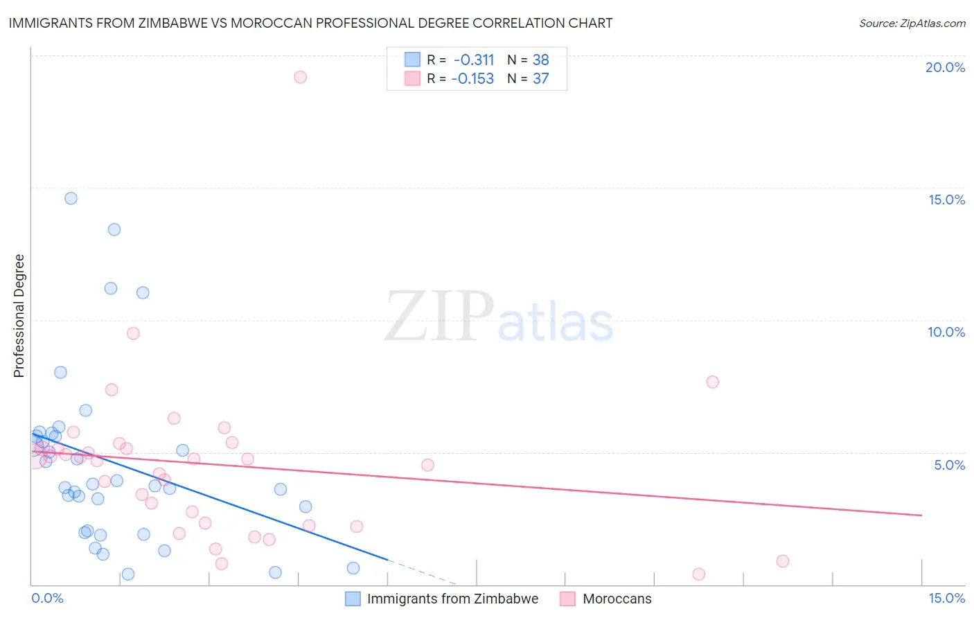 Immigrants from Zimbabwe vs Moroccan Professional Degree