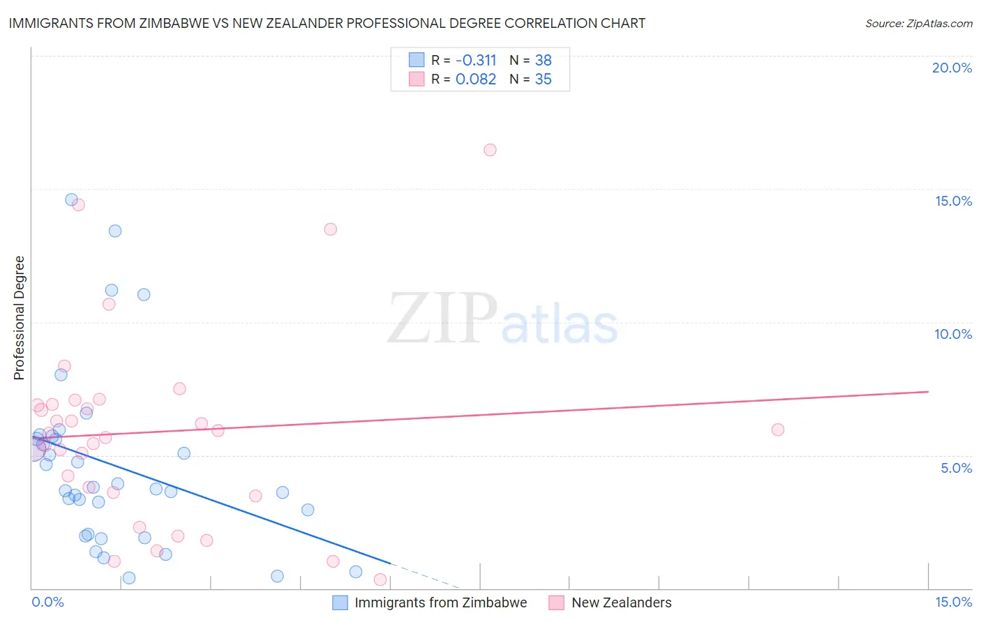 Immigrants from Zimbabwe vs New Zealander Professional Degree