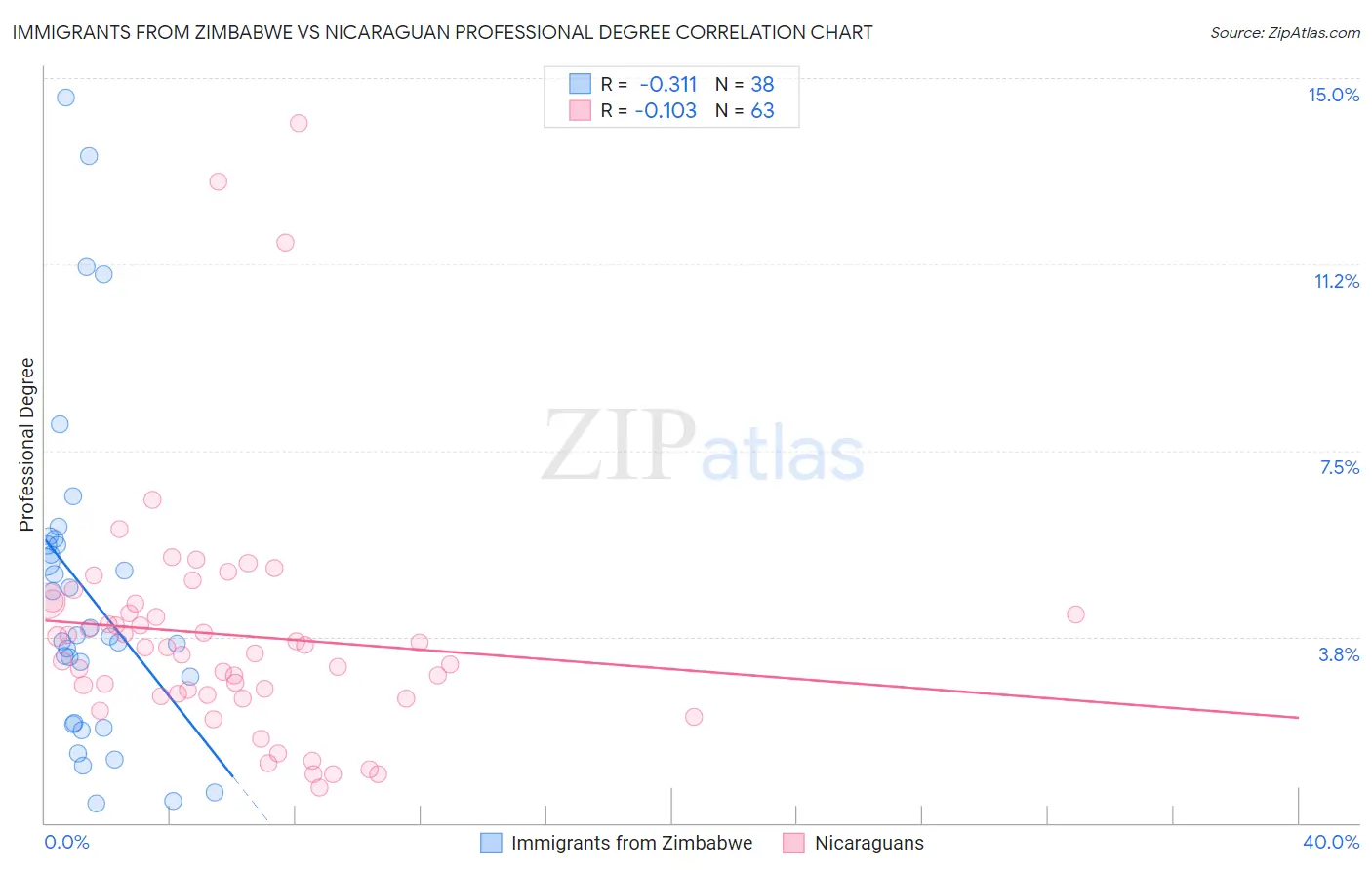 Immigrants from Zimbabwe vs Nicaraguan Professional Degree