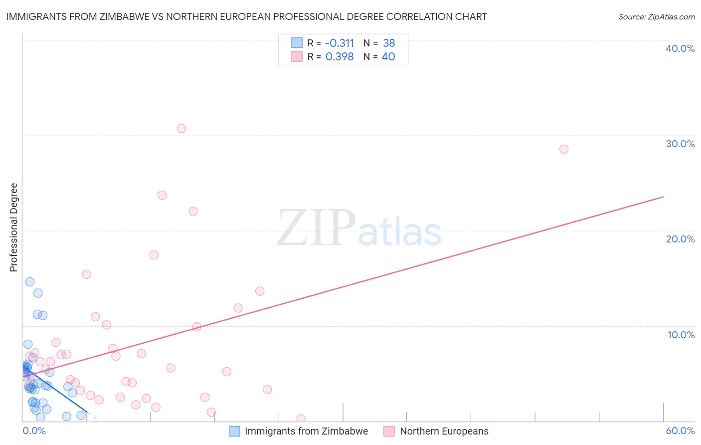 Immigrants from Zimbabwe vs Northern European Professional Degree