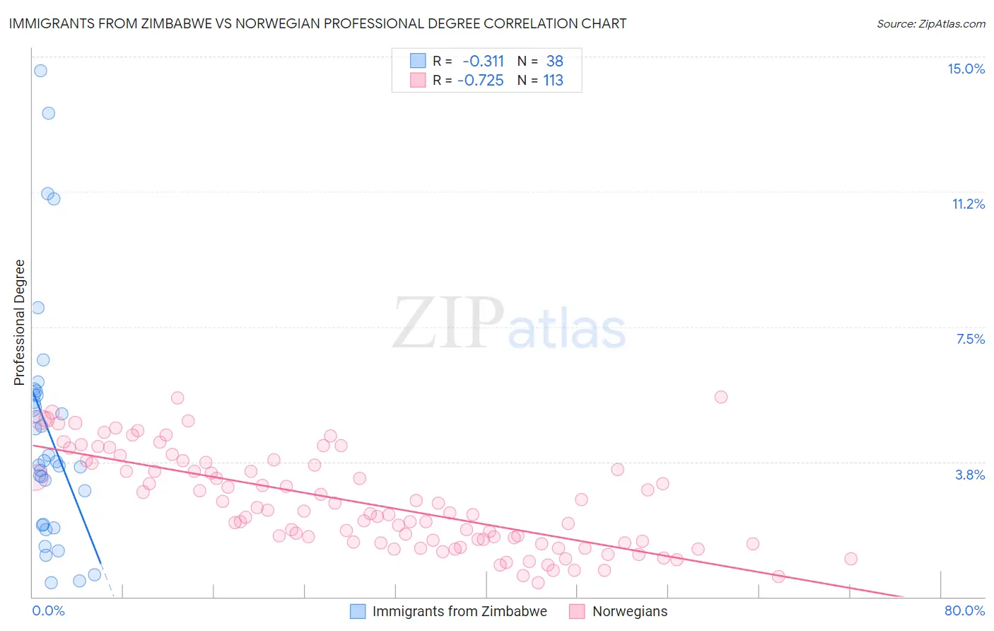 Immigrants from Zimbabwe vs Norwegian Professional Degree