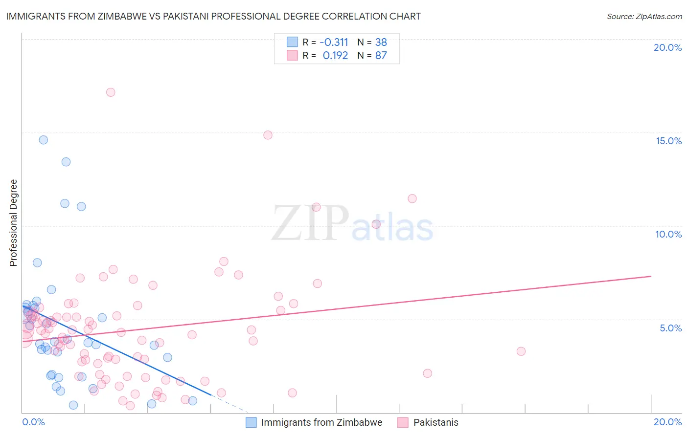 Immigrants from Zimbabwe vs Pakistani Professional Degree