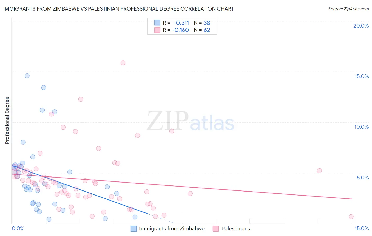 Immigrants from Zimbabwe vs Palestinian Professional Degree