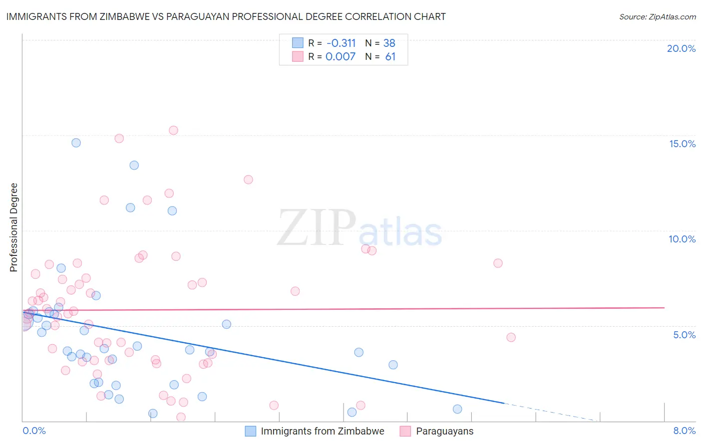 Immigrants from Zimbabwe vs Paraguayan Professional Degree