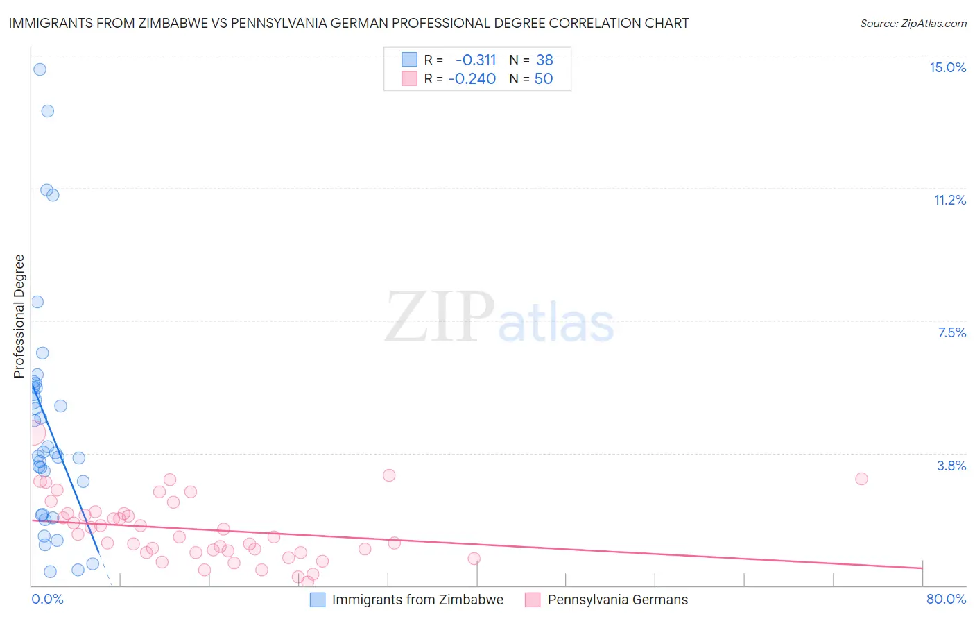 Immigrants from Zimbabwe vs Pennsylvania German Professional Degree