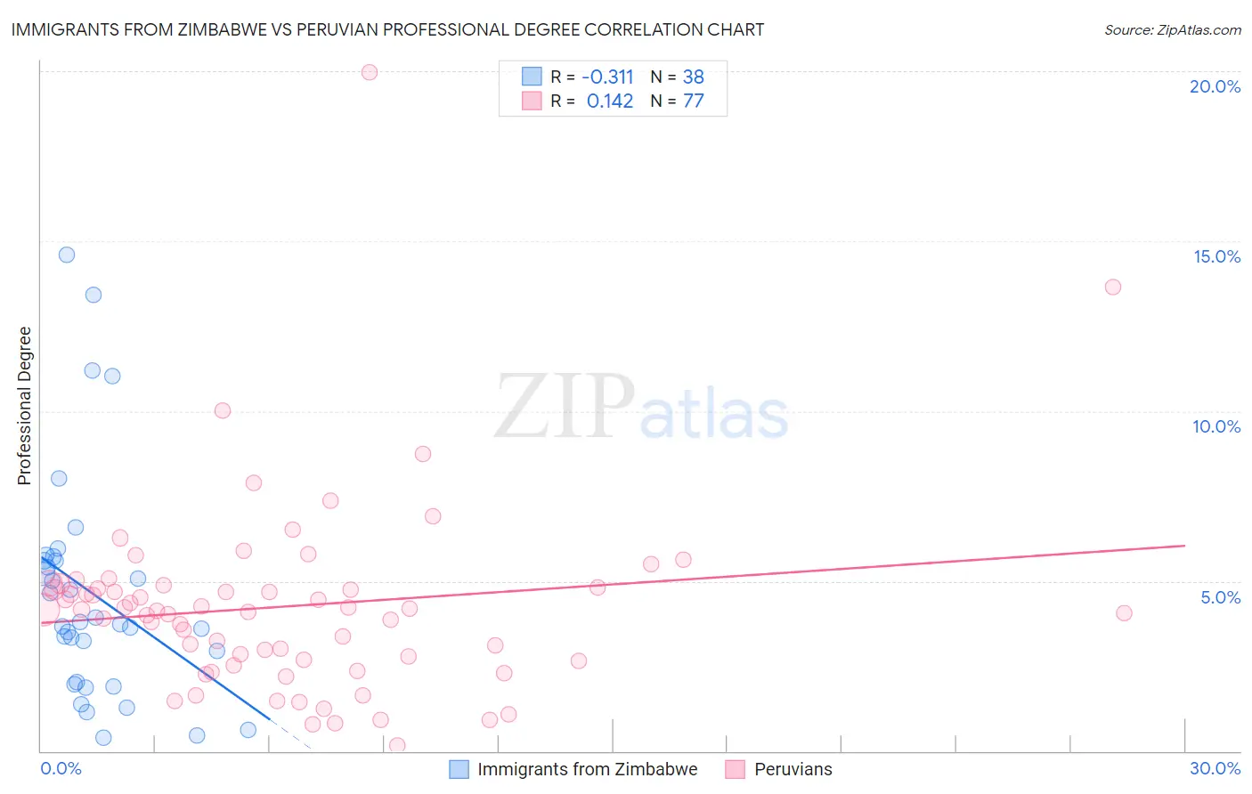 Immigrants from Zimbabwe vs Peruvian Professional Degree