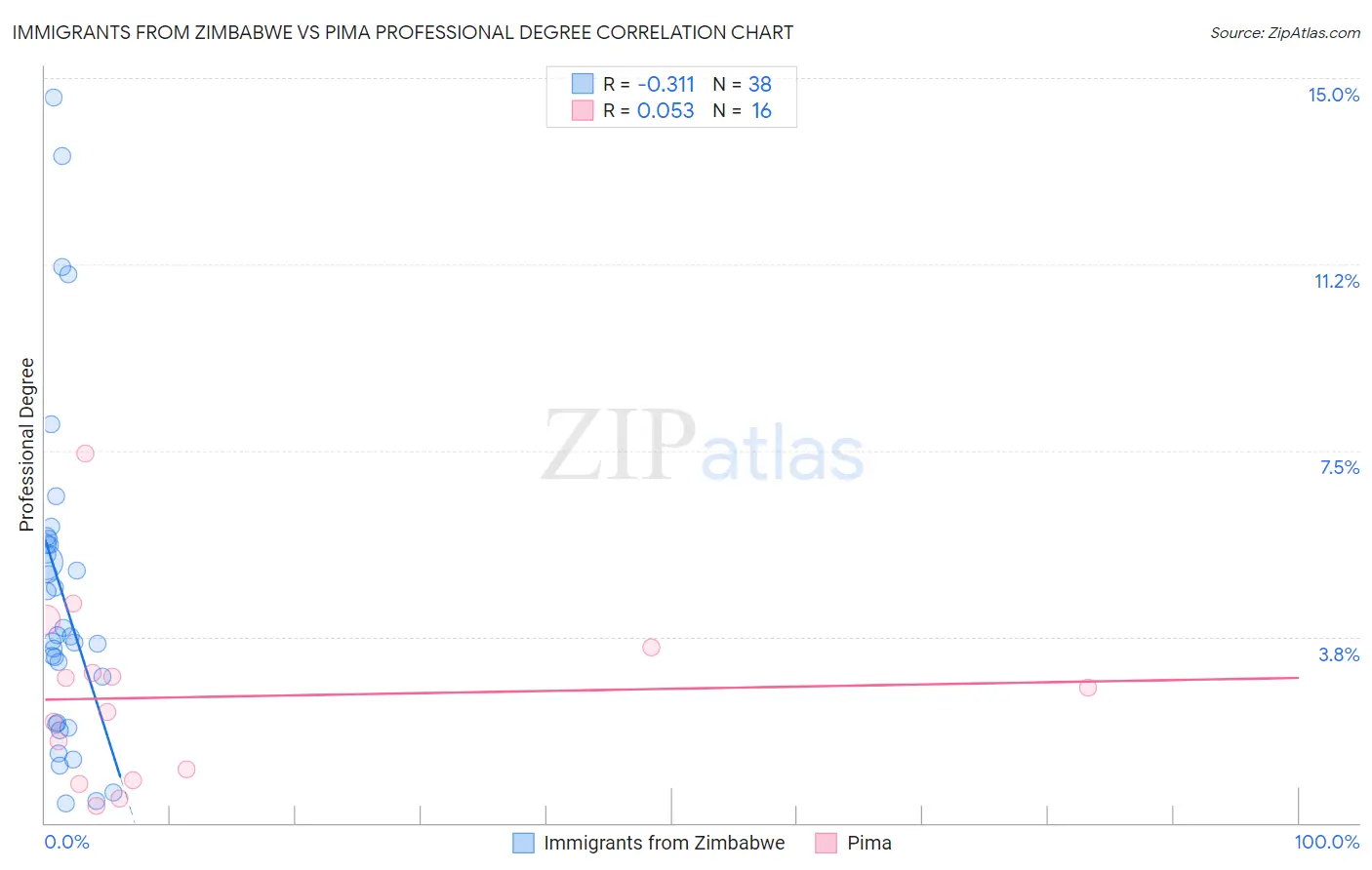 Immigrants from Zimbabwe vs Pima Professional Degree