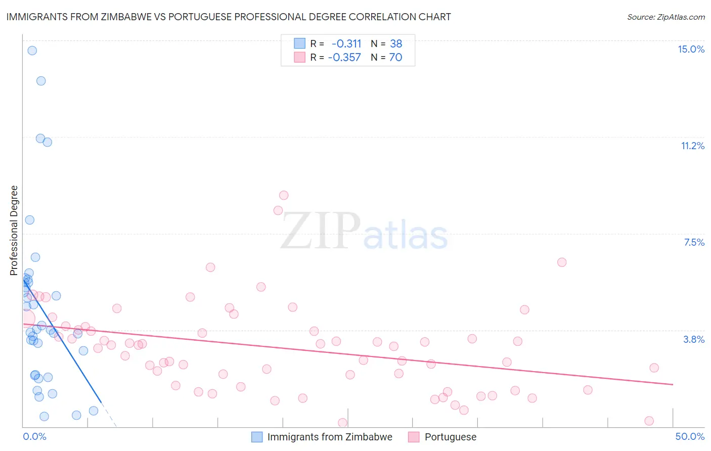 Immigrants from Zimbabwe vs Portuguese Professional Degree