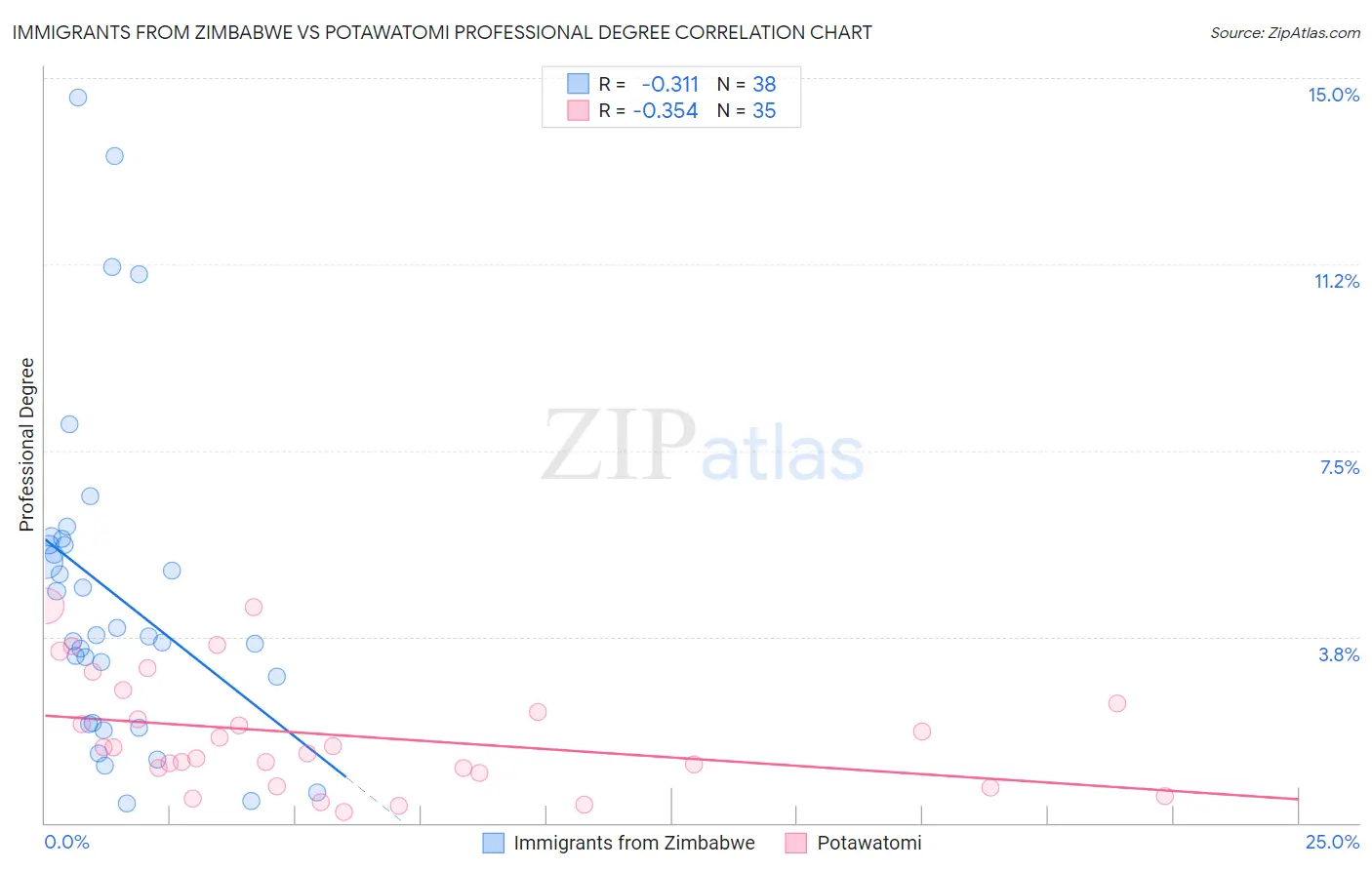 Immigrants from Zimbabwe vs Potawatomi Professional Degree