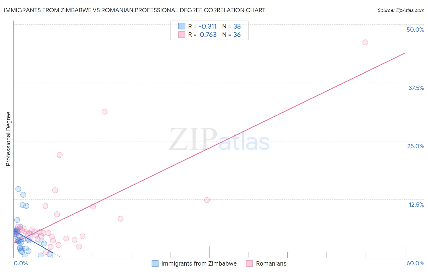 Immigrants from Zimbabwe vs Romanian Professional Degree