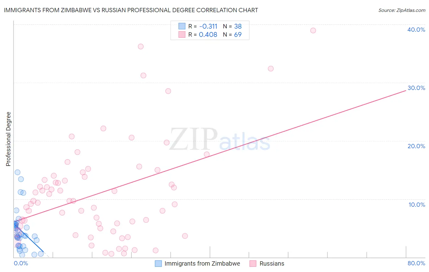 Immigrants from Zimbabwe vs Russian Professional Degree