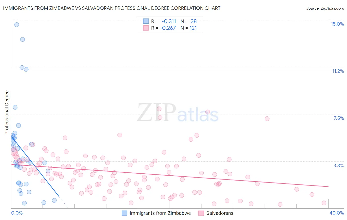 Immigrants from Zimbabwe vs Salvadoran Professional Degree