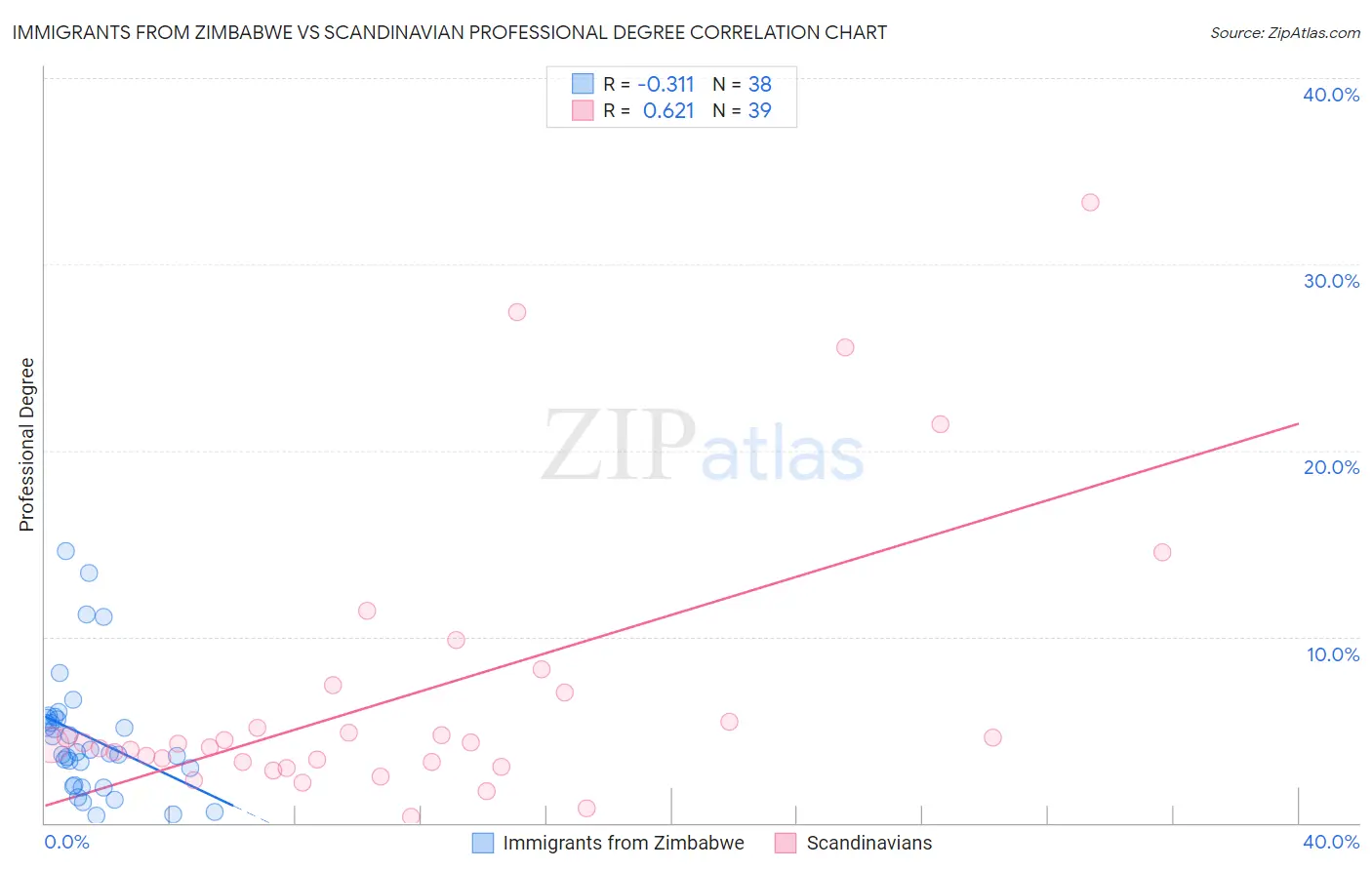 Immigrants from Zimbabwe vs Scandinavian Professional Degree