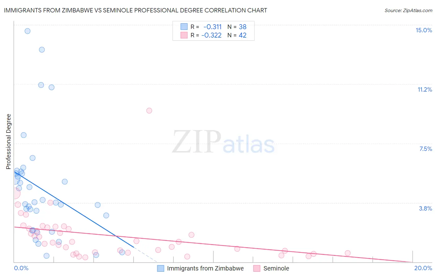 Immigrants from Zimbabwe vs Seminole Professional Degree