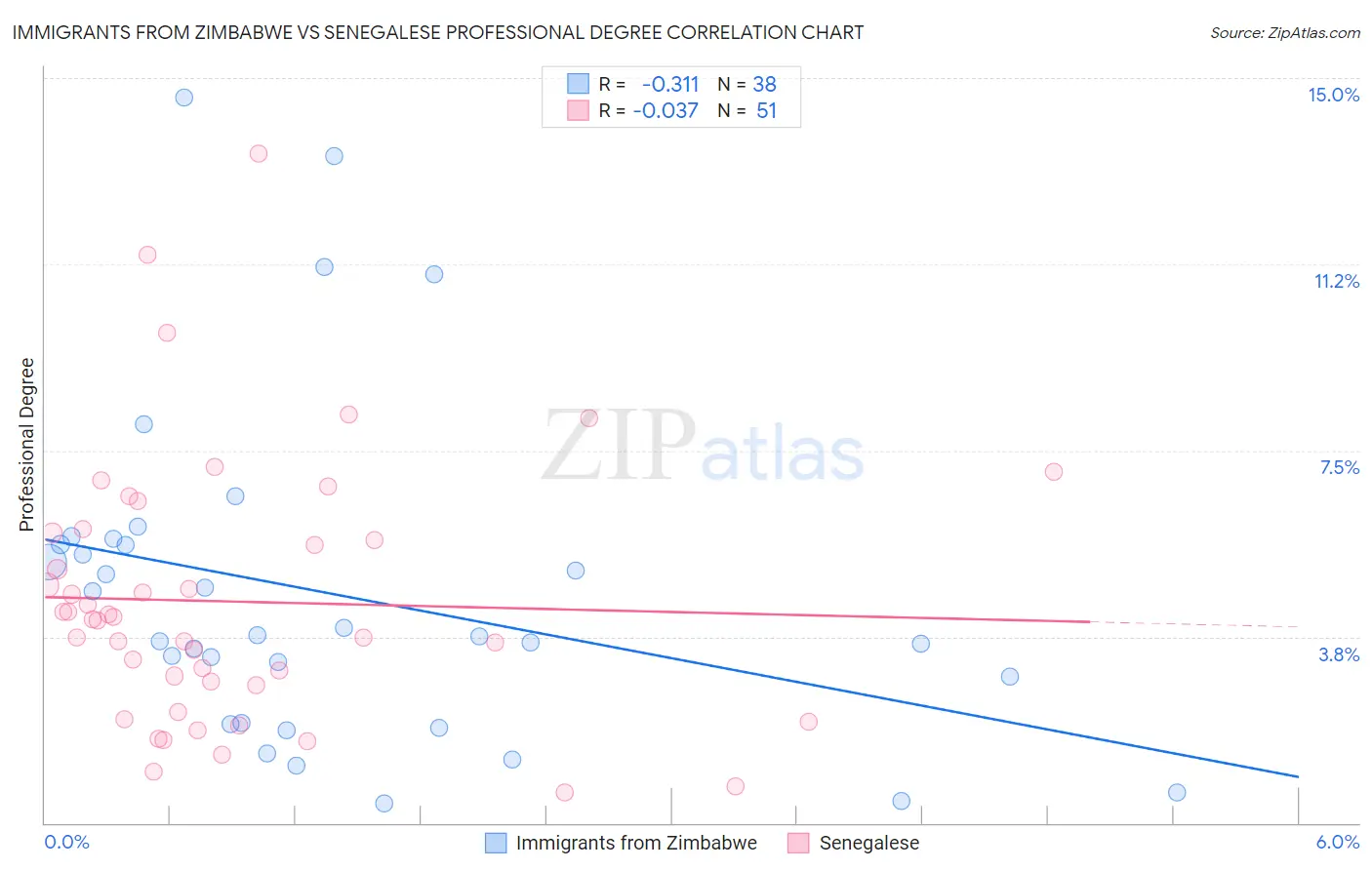 Immigrants from Zimbabwe vs Senegalese Professional Degree