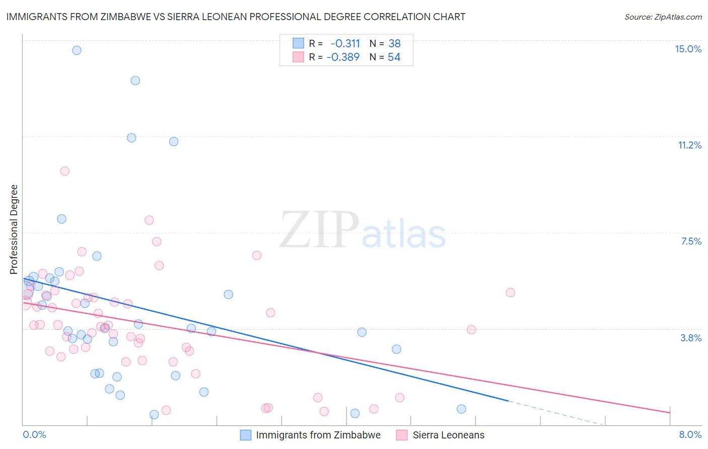 Immigrants from Zimbabwe vs Sierra Leonean Professional Degree