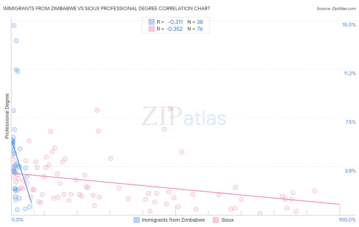 Immigrants from Zimbabwe vs Sioux Professional Degree