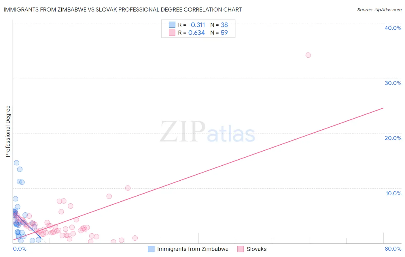 Immigrants from Zimbabwe vs Slovak Professional Degree